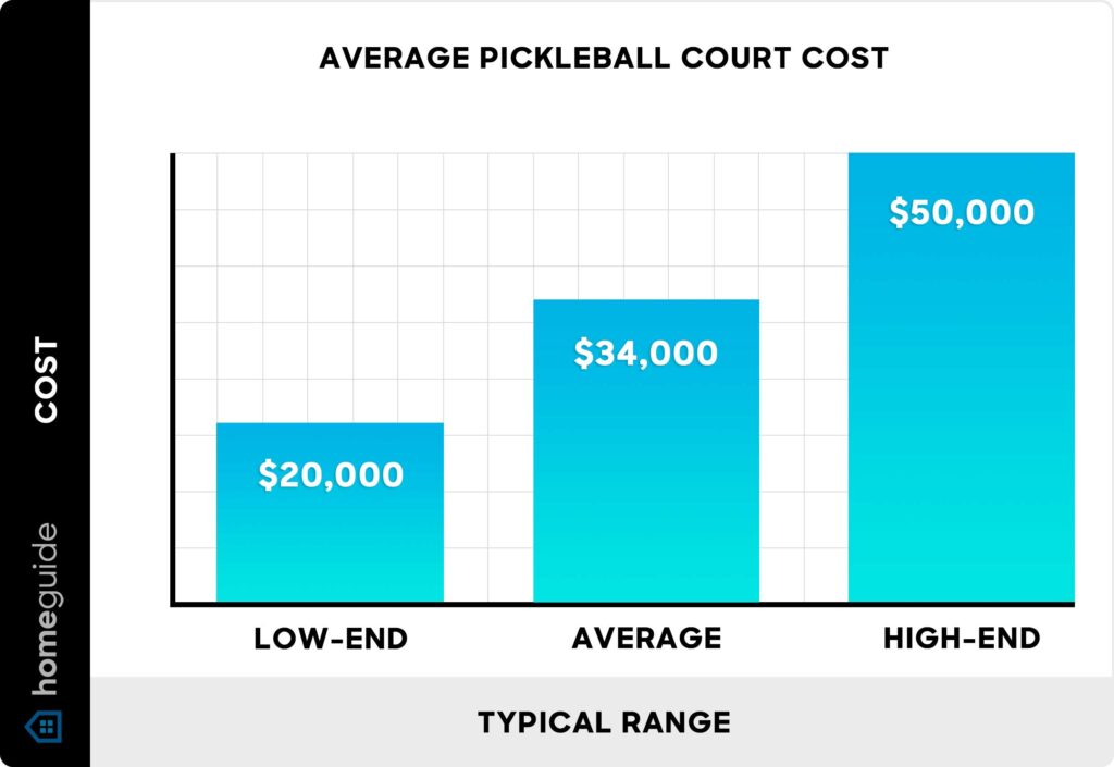 How Much Does It Cost to Paint a Pickleball Court