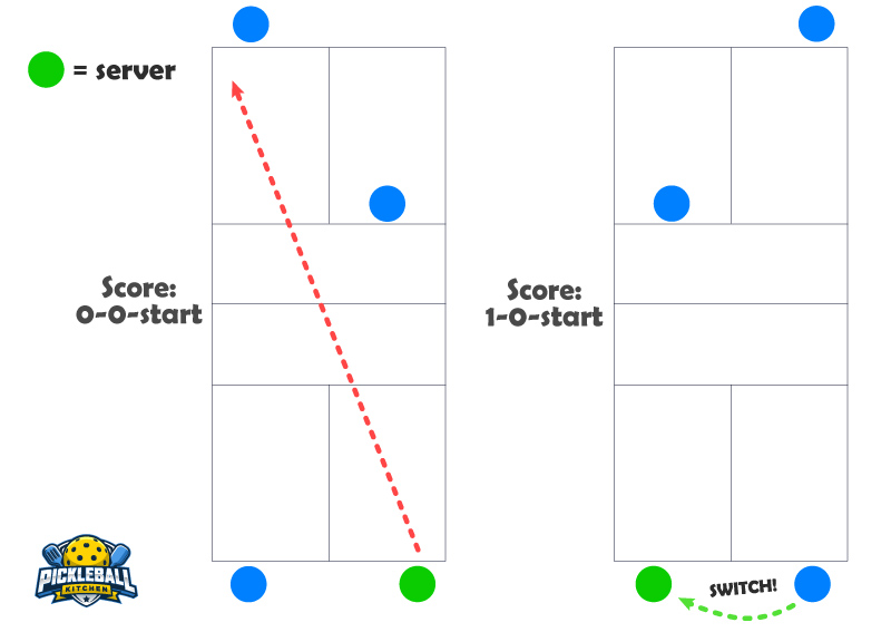 What are the 3 Ways to Score in Pickleball