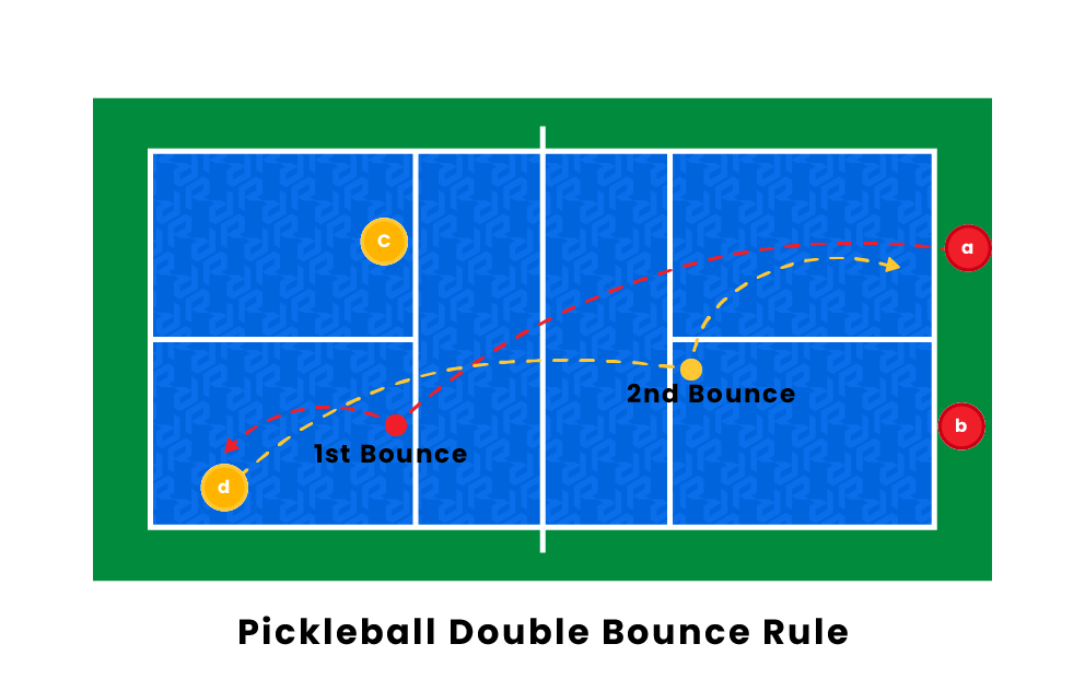 What is the Double Bounce Rule in Pickleball